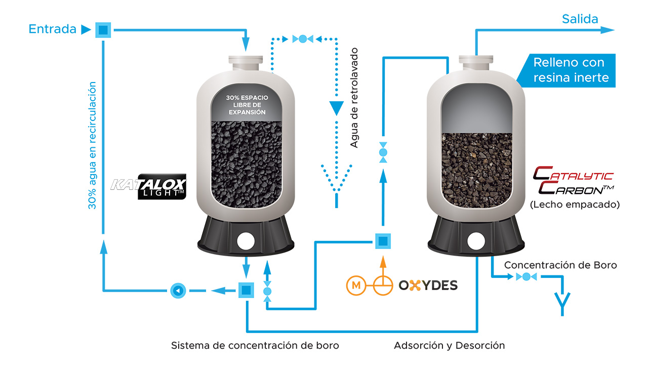 Instalación de filtros con Catalytic Carbon para remoción de boro