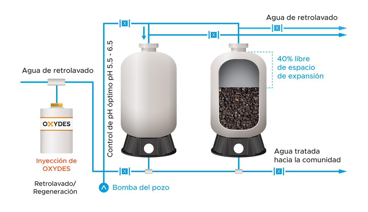 Remoción de arsénico del agua con Catalytic Carbon