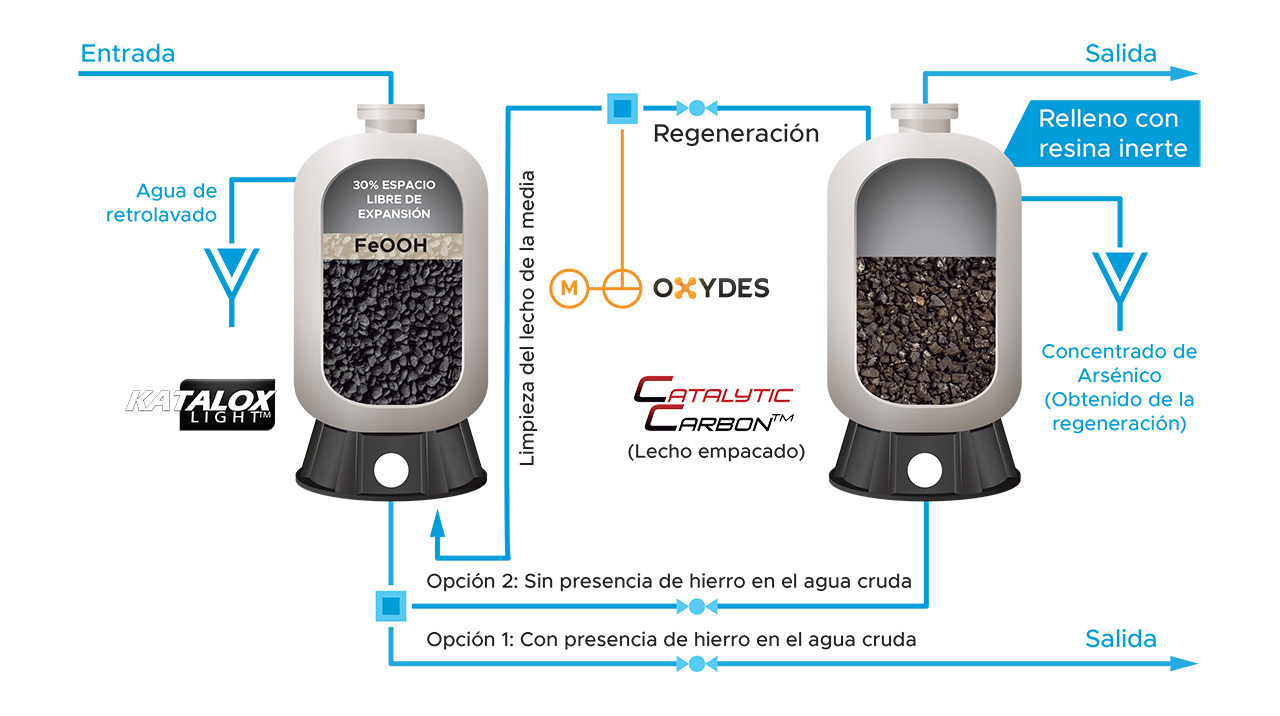 Remoción de boro del agua con Catalytic Carbon