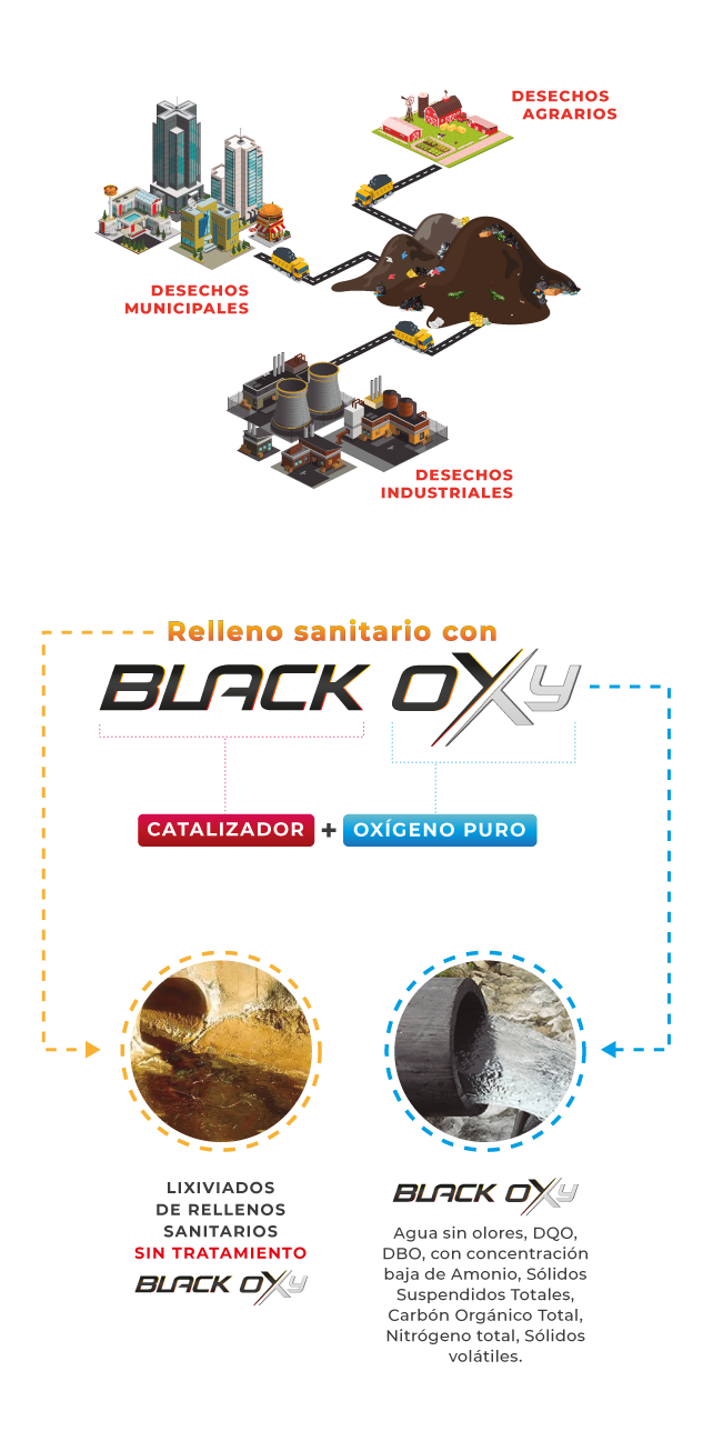 Esquema del tratamiento de lixiviados en dos etapas con Black Oxy