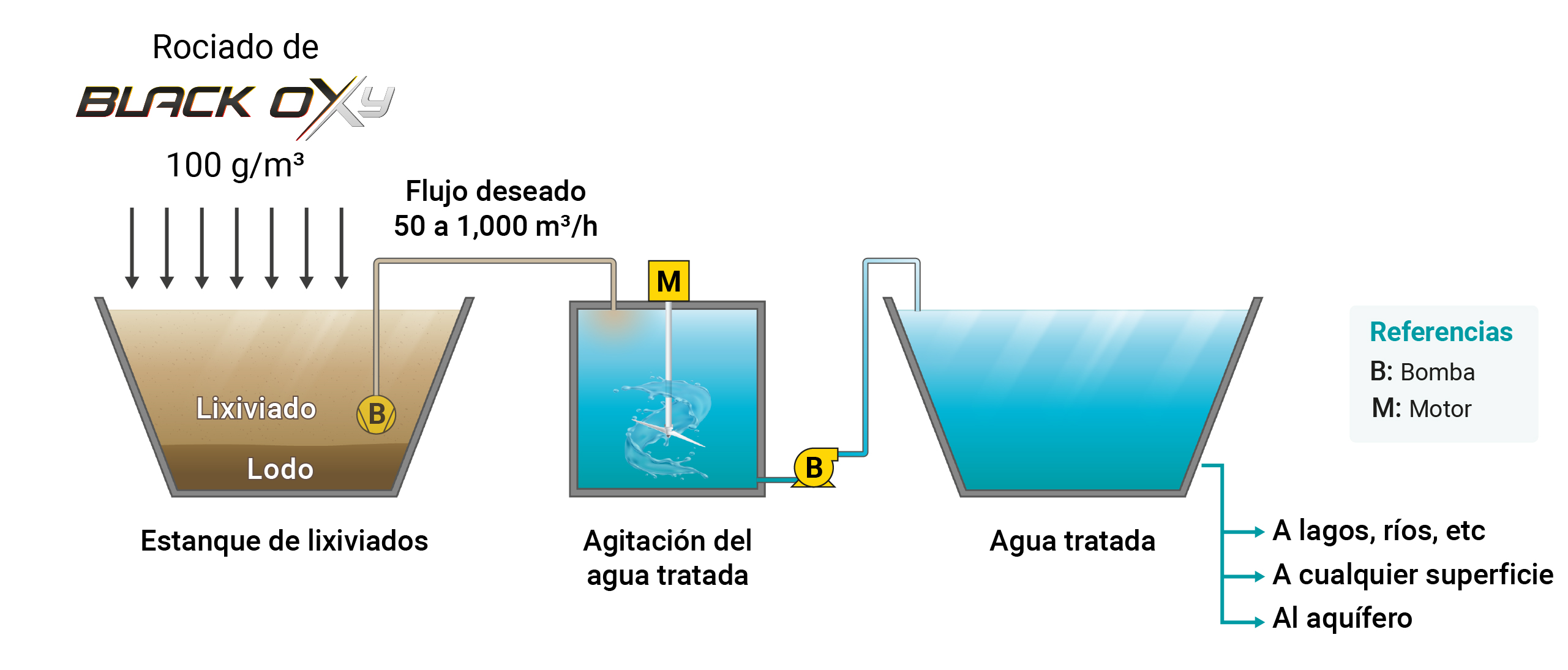 Laguna de lixiviados antes y después del tratamiento con Black Oxy