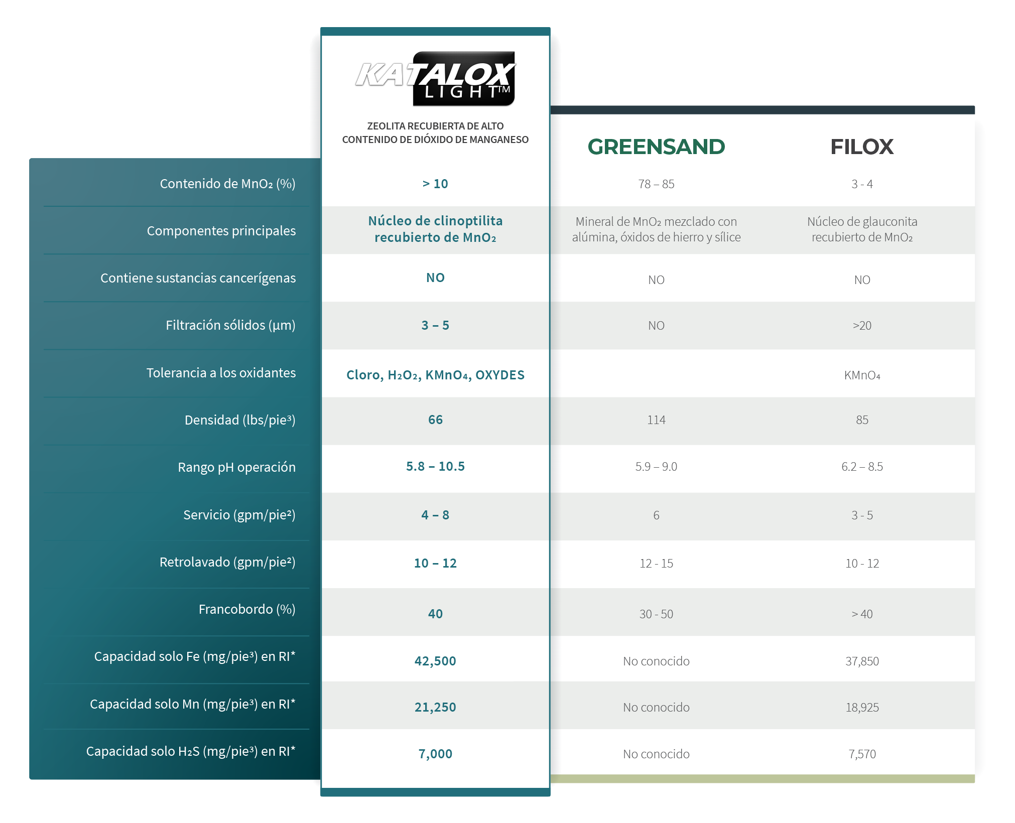 Comparativa técnica de Katalox Light frente a otros medios filtrantes
