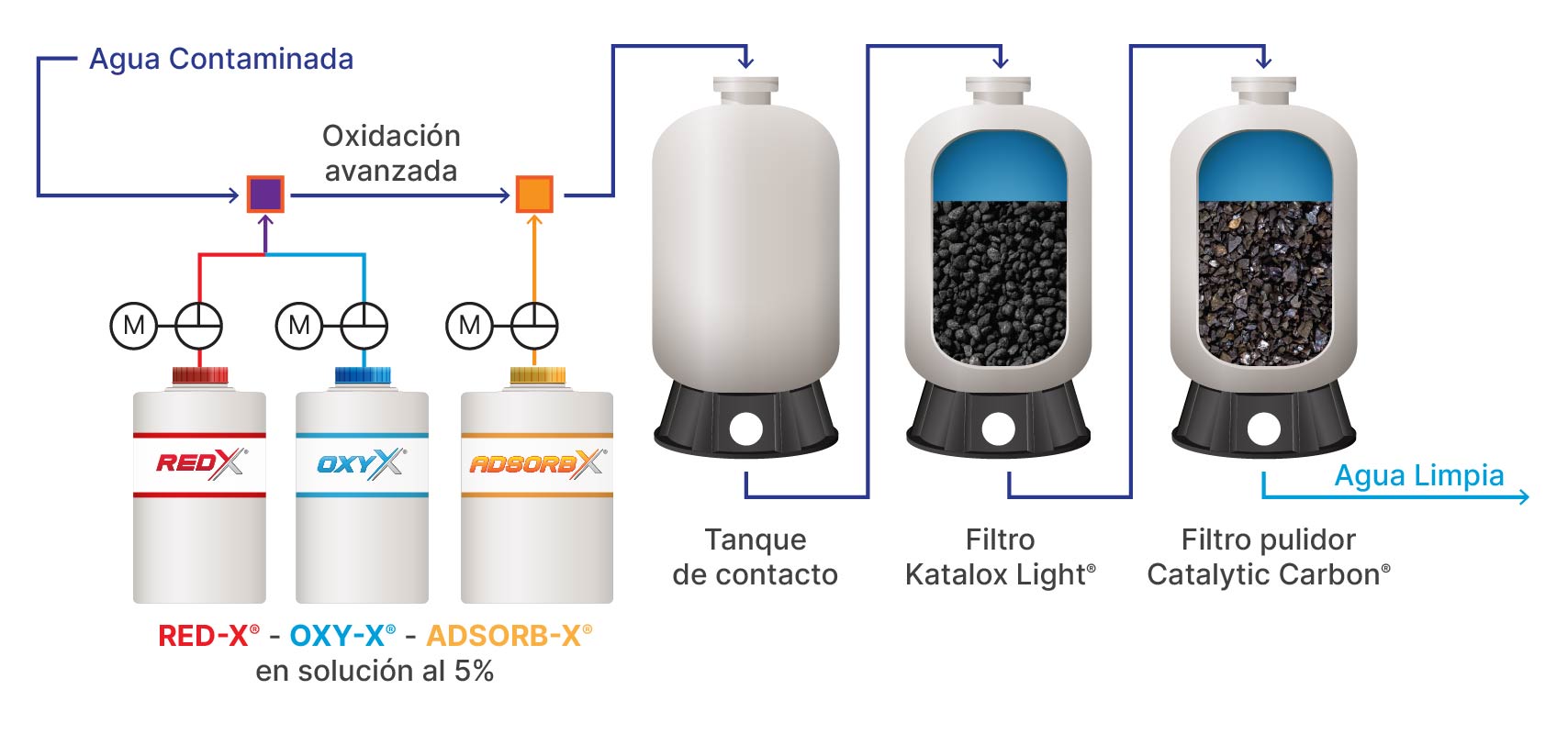 Planta de tratamiento RED-OXY para relaves mineros y reúso de agua