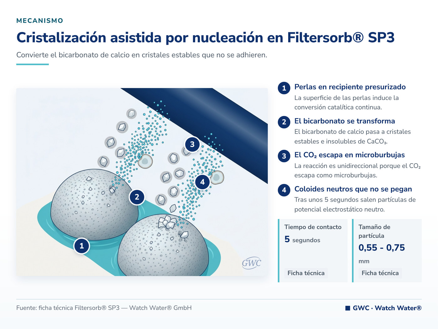Cristalización asistida por nucleación en Filtersorb® SP3 — mecanismo de Filtersorb® SP3