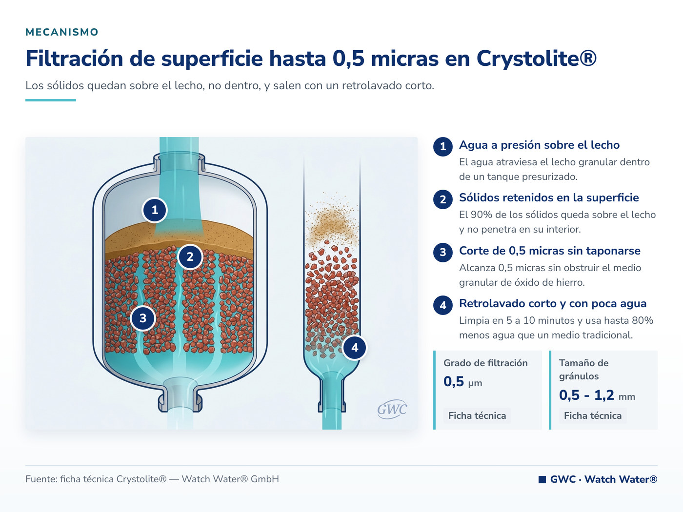 Filtración de superficie hasta 0,5 micras en Crystolite® — mecanismo de Crystolite®