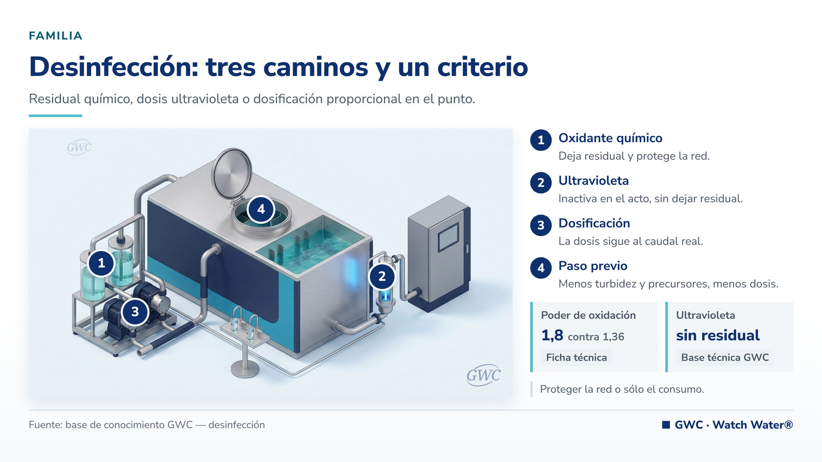 Agua ozonizada: sala de desinfección con tanque de contacto, dosificación y control de residual