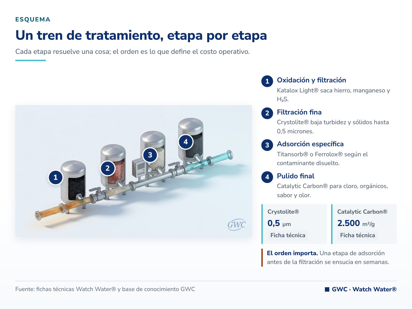 Agua tratada vs agua potable: el tren se arma por punto de uso, no para toda la planta