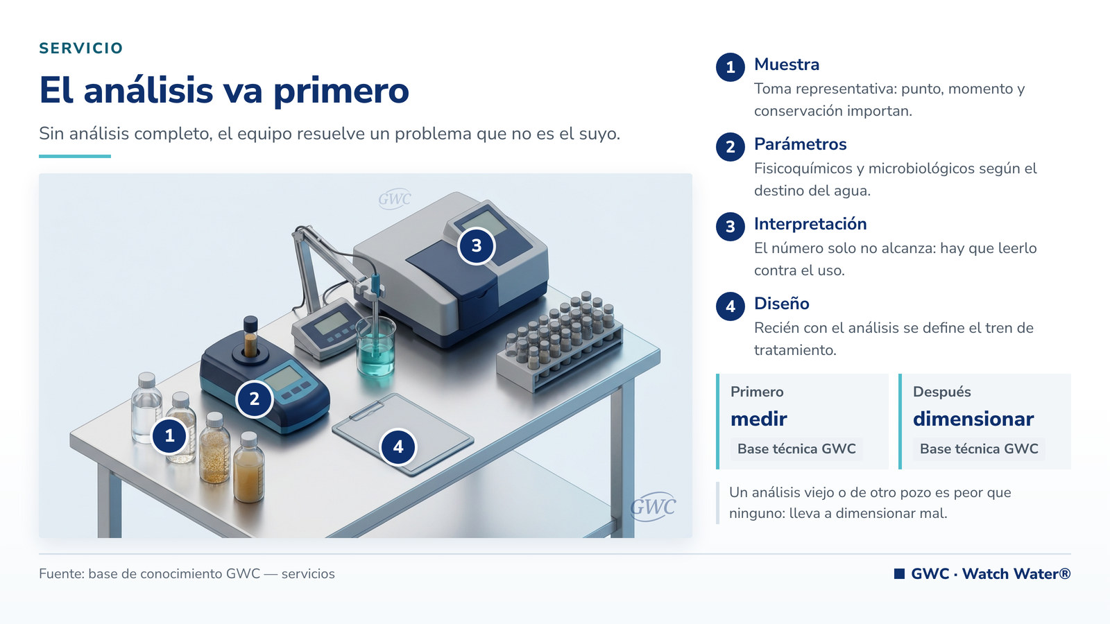Análisis de laboratorio de agua: mesada con muestras, turbidímetro y medidor de pH
