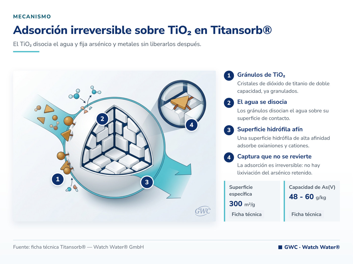 Adsorción irreversible sobre TiO2 en Titansorb®: el mecanismo de Titansorb® aplicado a arsénico geogénico en agua de red