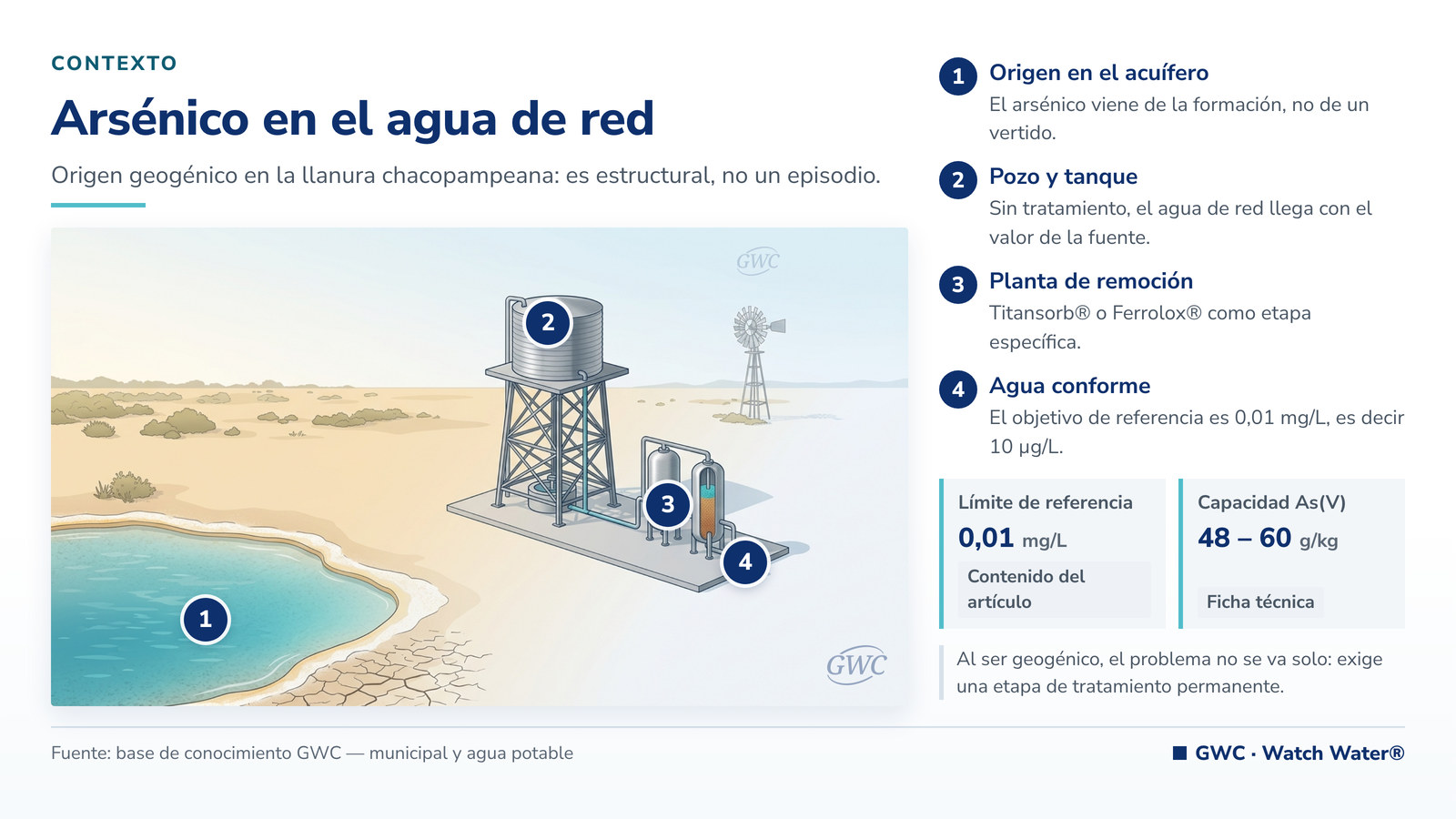 Arsénico en el agua de consumo: instalación rural con tanque, pozo y equipo de remoción