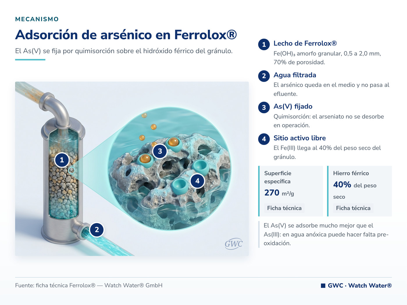 Arsénico en la minería: quimisorción de As(V) sobre el hidróxido férrico de Ferrolox®