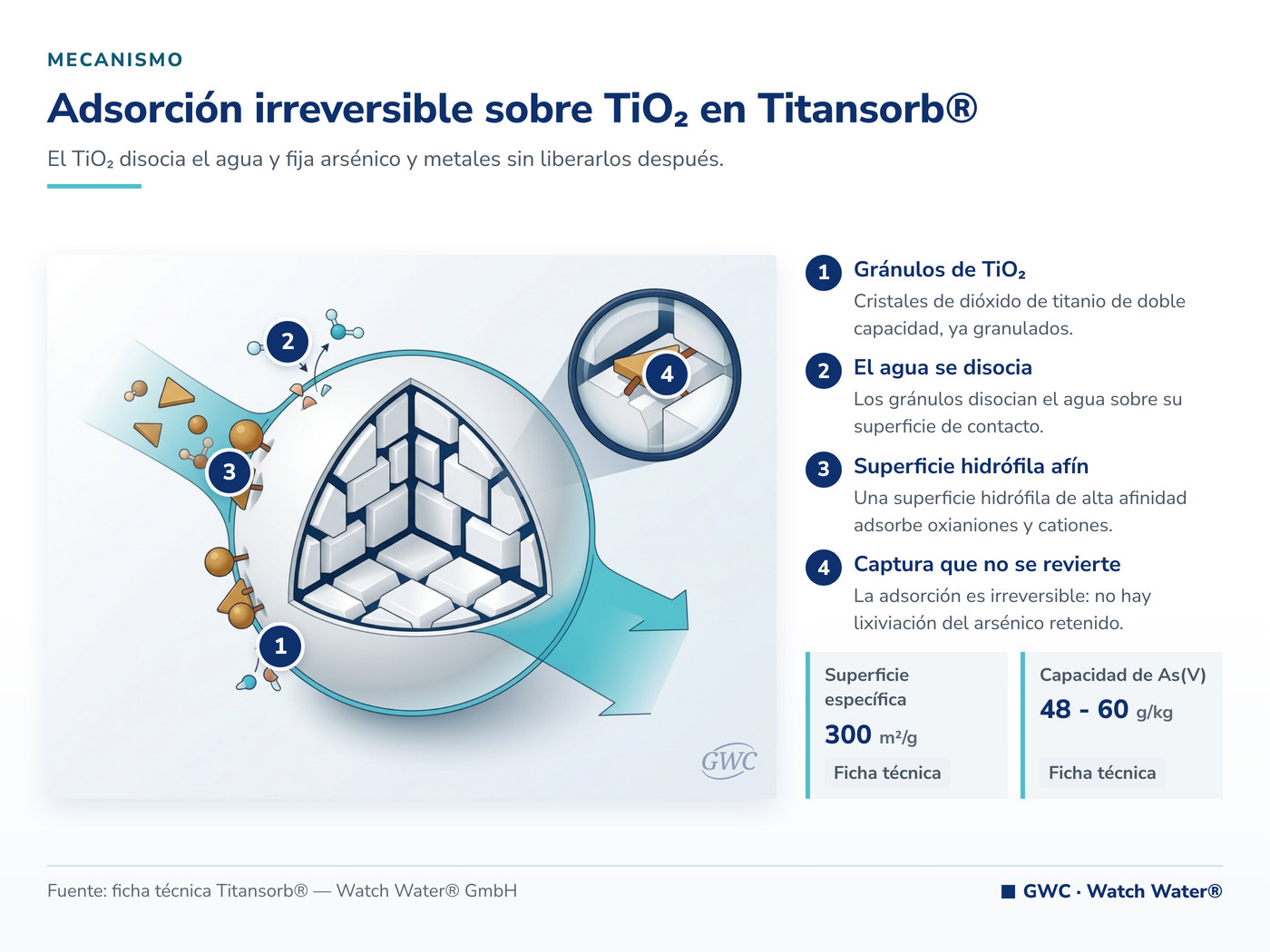 Adsorción irreversible sobre TiO2 en Titansorb® — mecanismo de Titansorb® para arsénico III vs arsénico V tratamiento