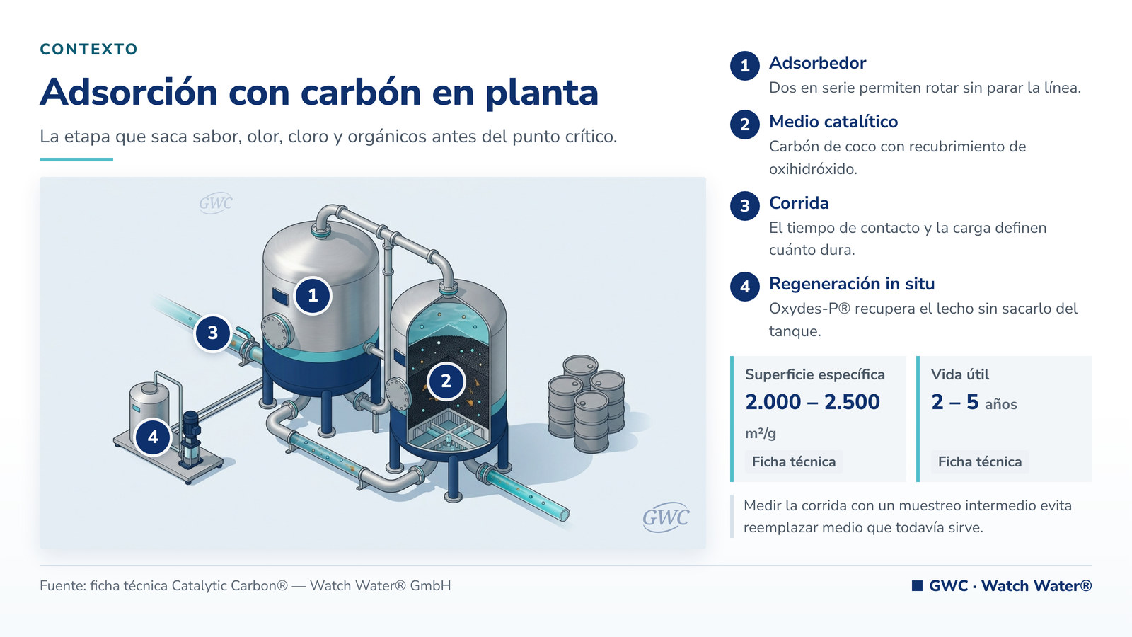 Carbón activo: adsorbedores en serie en planta, con módulo de regeneración in situ