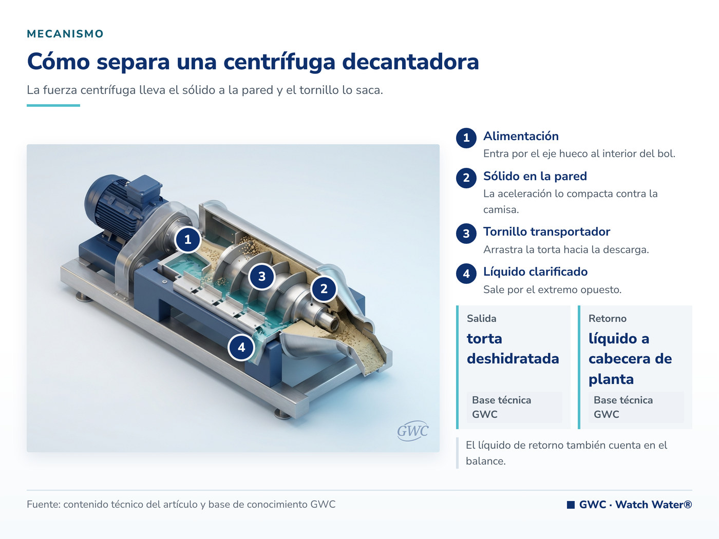 Centrifugación industrial: la centrífuga decantadora separa la torta del líquido clarificado