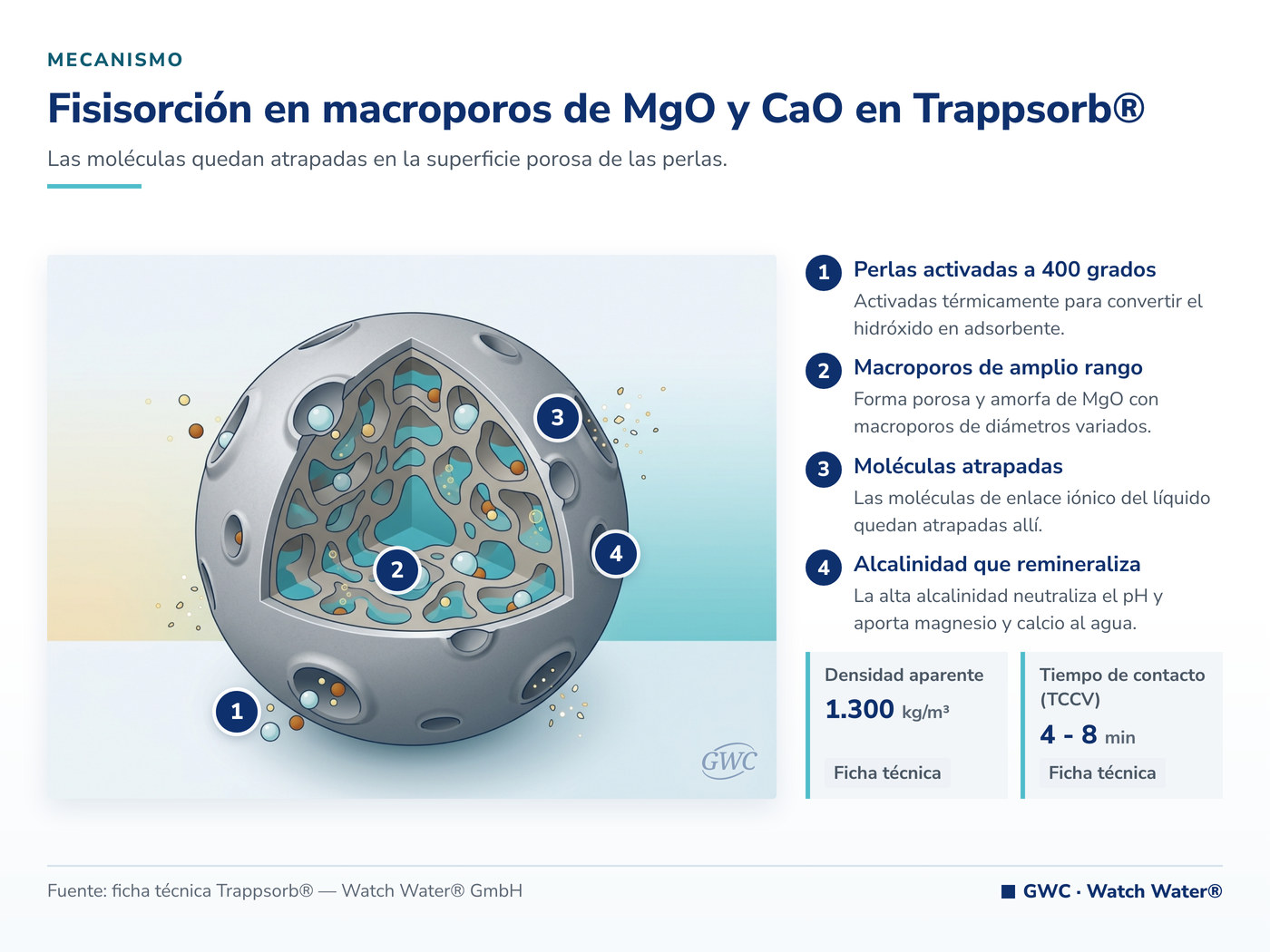 Fisisorción en macroporos de MgO y CaO en Trappsorb®: el mecanismo de Trappsorb® aplicado a ciclos de concentración limitados