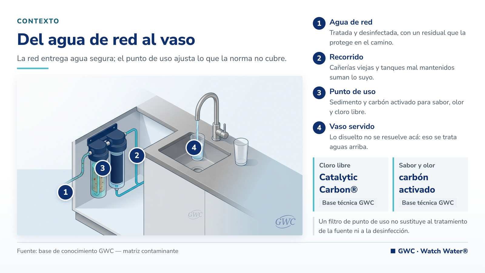 Cloro en el agua: canilla de cocina con filtro de punto de uso bajo mesada