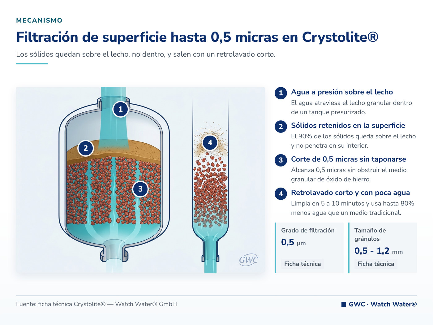 Filtración de superficie hasta 0,5 micras en Crystolite® — mecanismo de Crystolite®