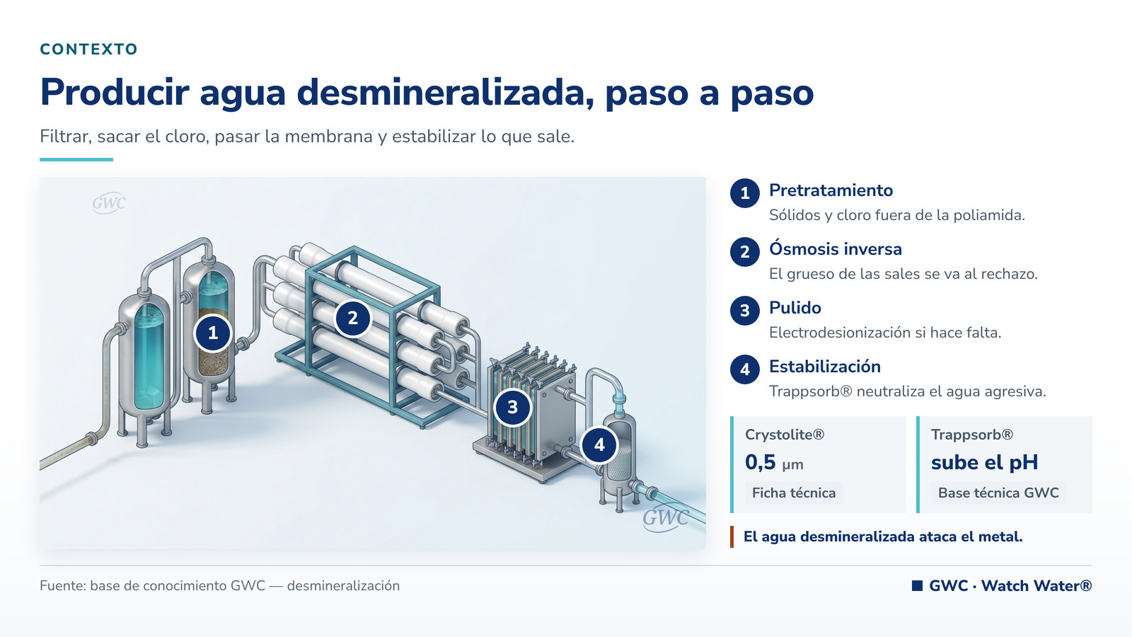 Desmineralización del agua: sala de ósmosis inversa con bastidores y pulido final