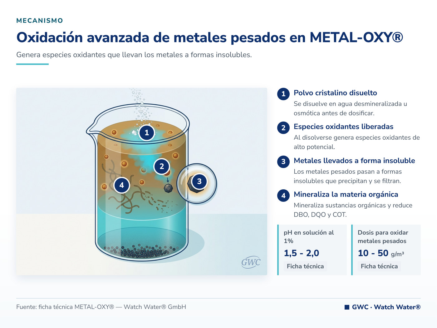Oxidación avanzada de metales pesados en METAL-OXY®: el mecanismo de METAL-OXY® aplicado a DQO y color en efluentes