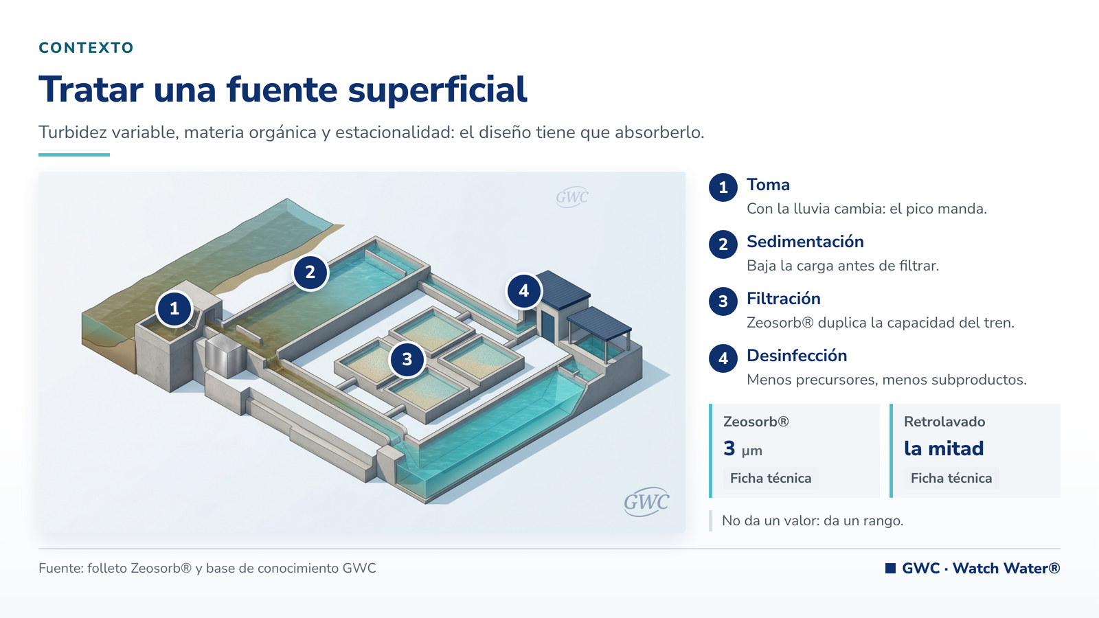 Potencial zeta: toma de agua superficial con sedimentación previa a la filtración