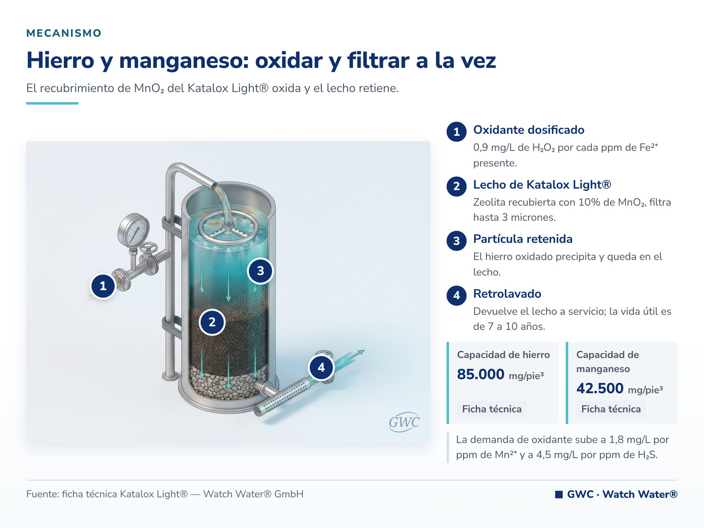 Filtración de arena y su reemplazo: Katalox Light® oxida y filtra hasta 3 micrones