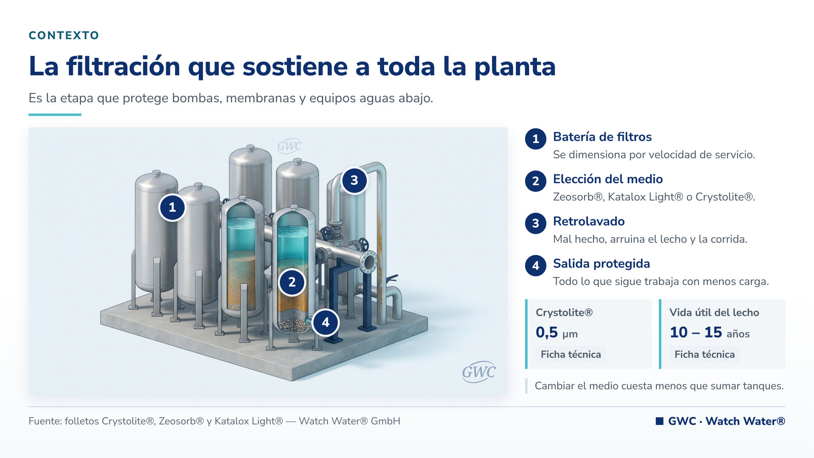 Filtración de medios: batería de filtros a presión con lecho granular en corte