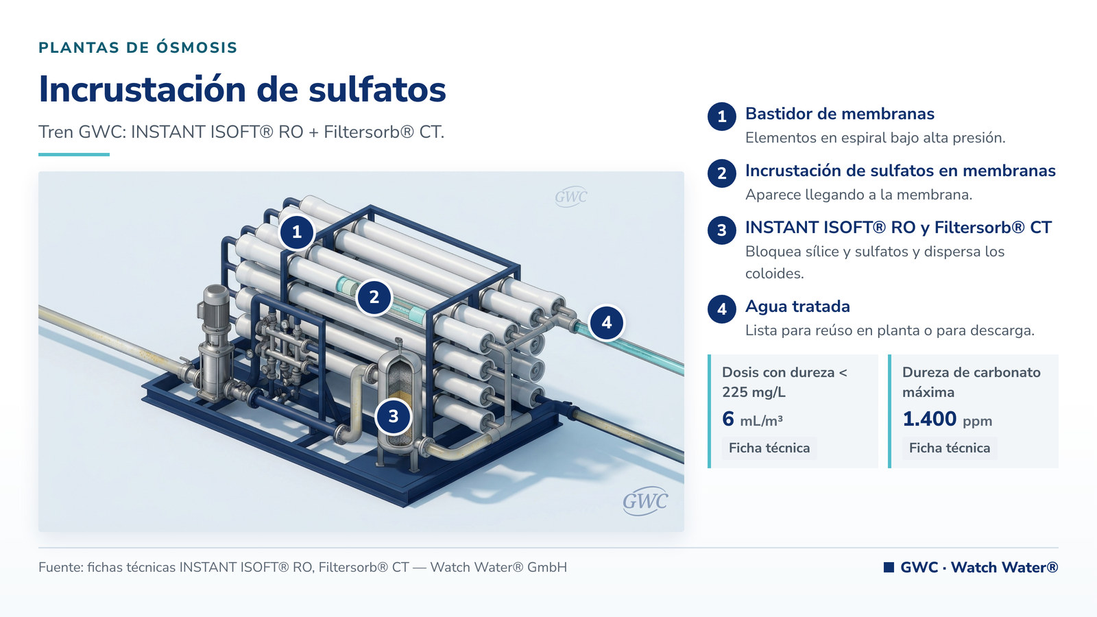 Antiincrustante para ósmosis inversa alta sílice y sulfatos — esquema del problema y del tratamiento