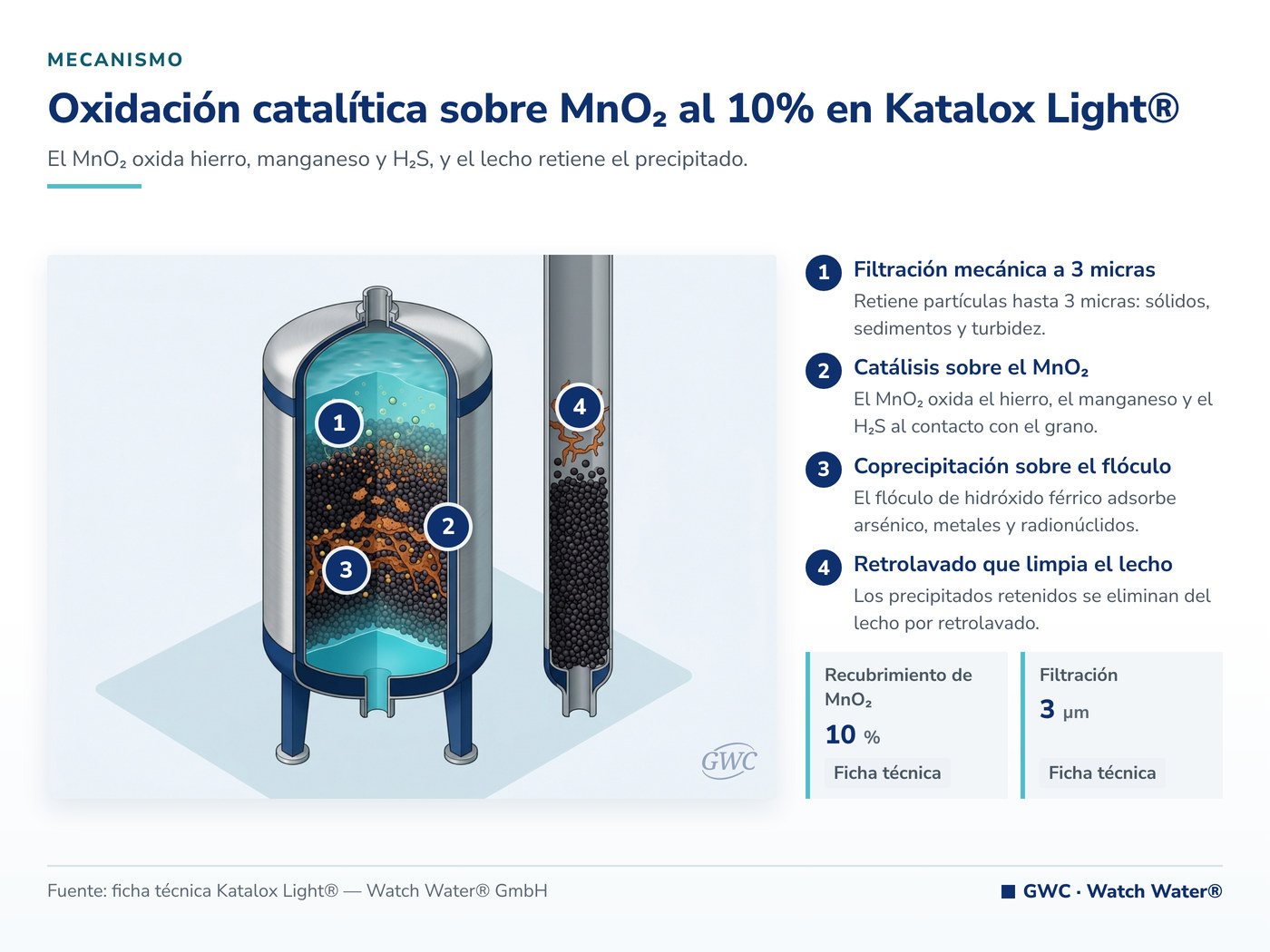 Oxidación catalítica sobre MnO2 al 10% en Katalox Light® — mecanismo de Katalox Light® para Katalox Light vs greensand