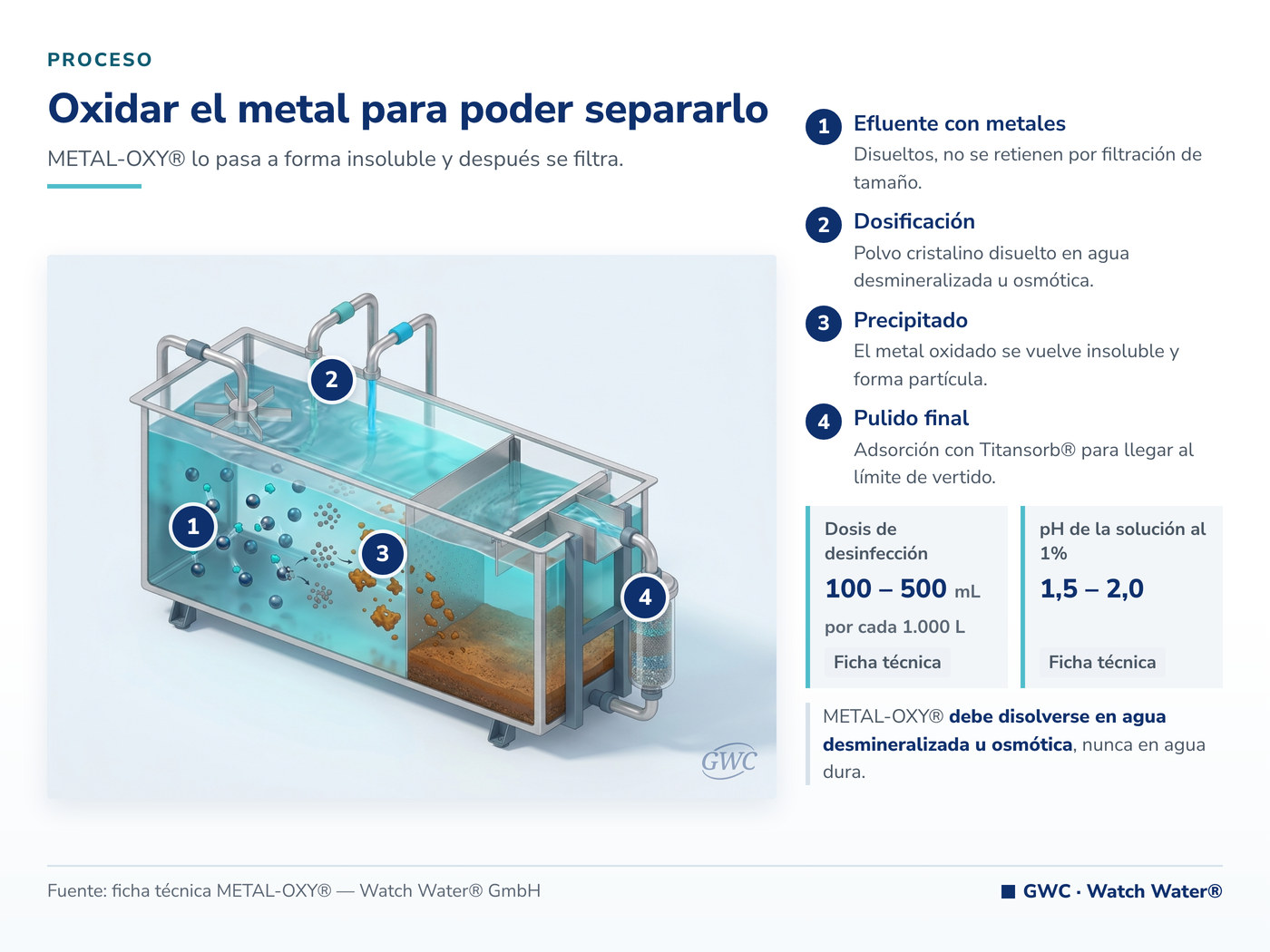 Tratamiento de agua en la industria química: oxidación de metales y separación del precipitado