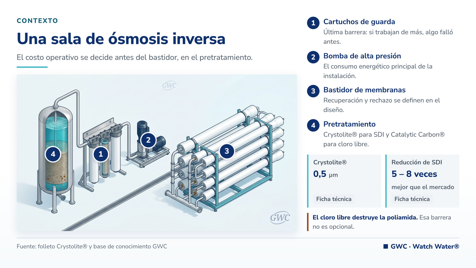 Nanofiltración: sala de membranas con bastidores, bomba de alta presión y prefiltros