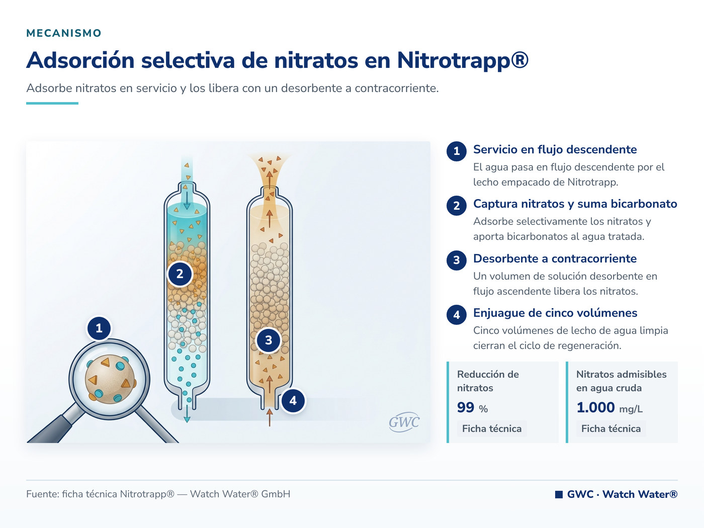 Adsorción selectiva de nitratos en Nitrotrapp®: el mecanismo de Nitrotrapp® aplicado a nitratos en agua de consumo