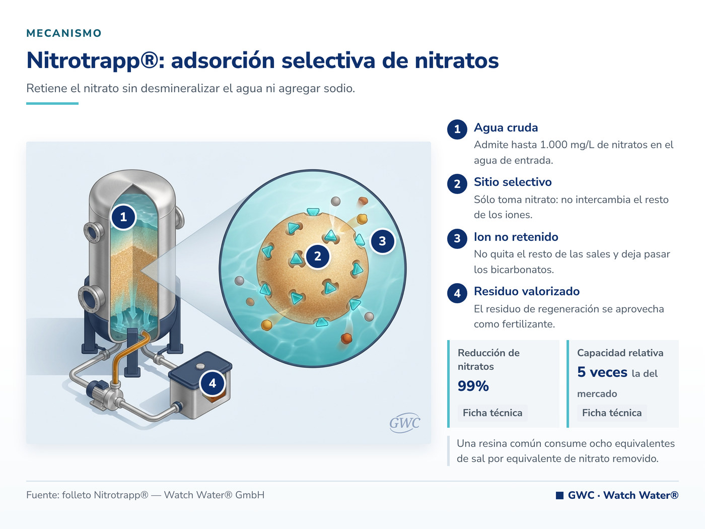 Nitratos y nitritos en el agua: adsorción selectiva en Nitrotrapp® con 99% de reducción