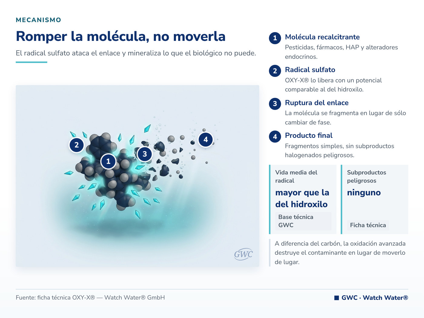 Pesticidas en el agua: oxidación avanzada que mineraliza la molécula recalcitrante