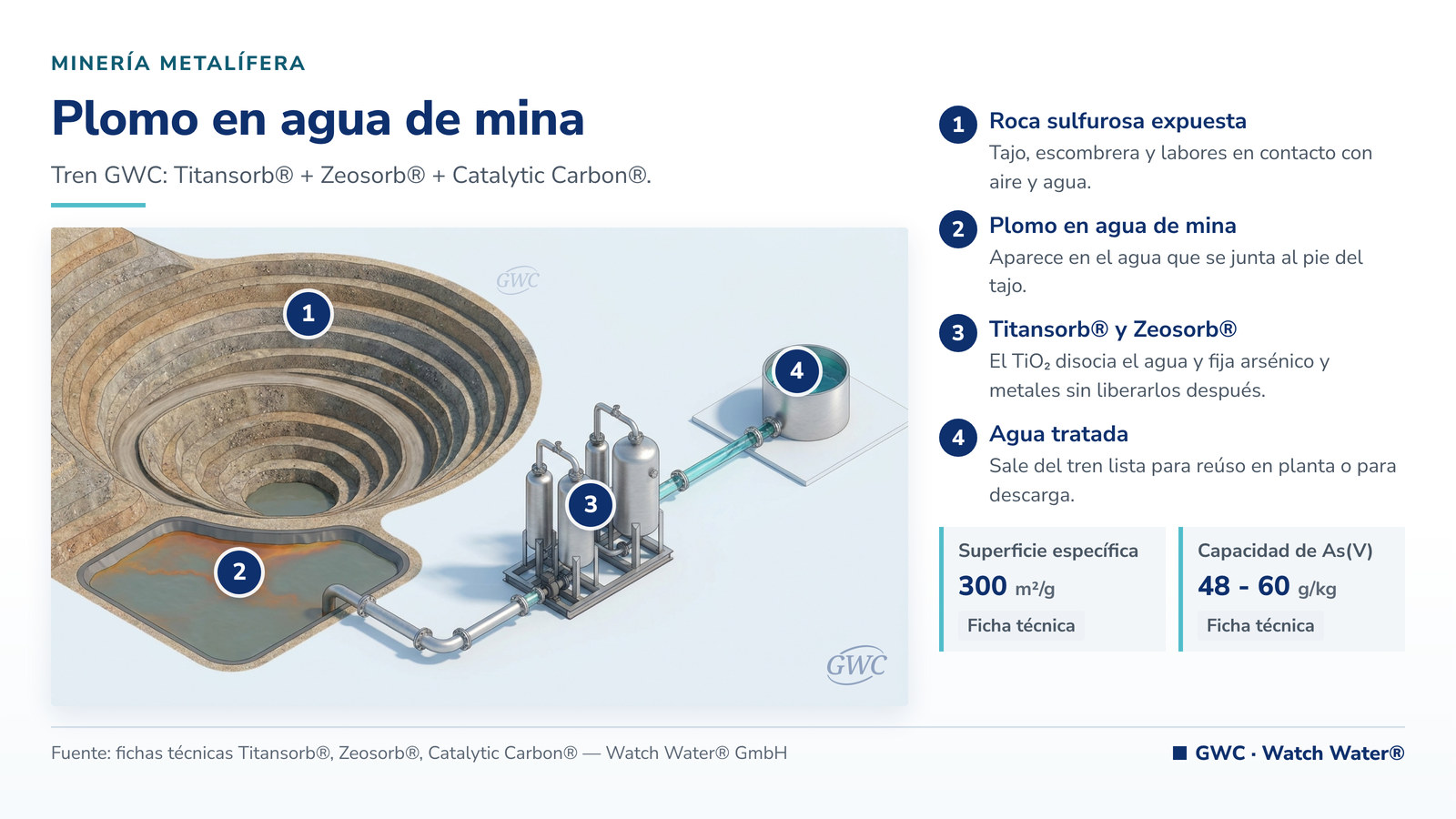 Eliminar plomo del agua industrial: plomo en agua de mina en minería metalífera y el tren de tratamiento de GWC