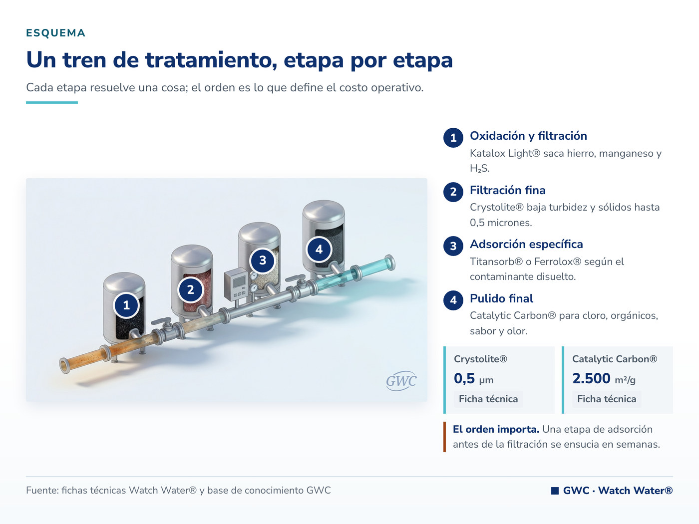 Potabilización del agua: tren de oxidación, filtración, adsorción y desinfección
