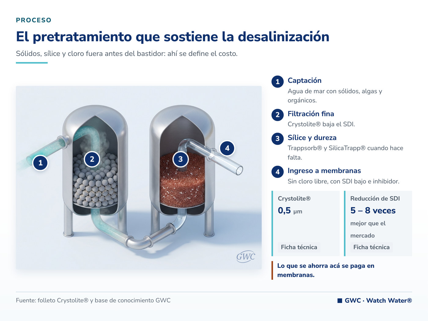 Pretratamiento para desalinización: sólidos, sílice y cloro fuera antes del bastidor