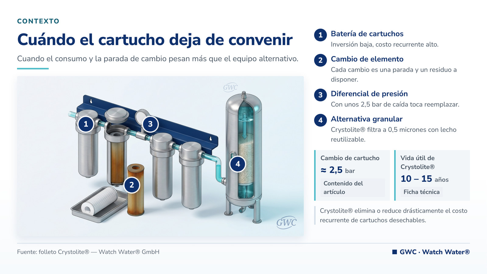 Punto de burbujeo: banco de portacartuchos con elemento usado y elemento de repuesto