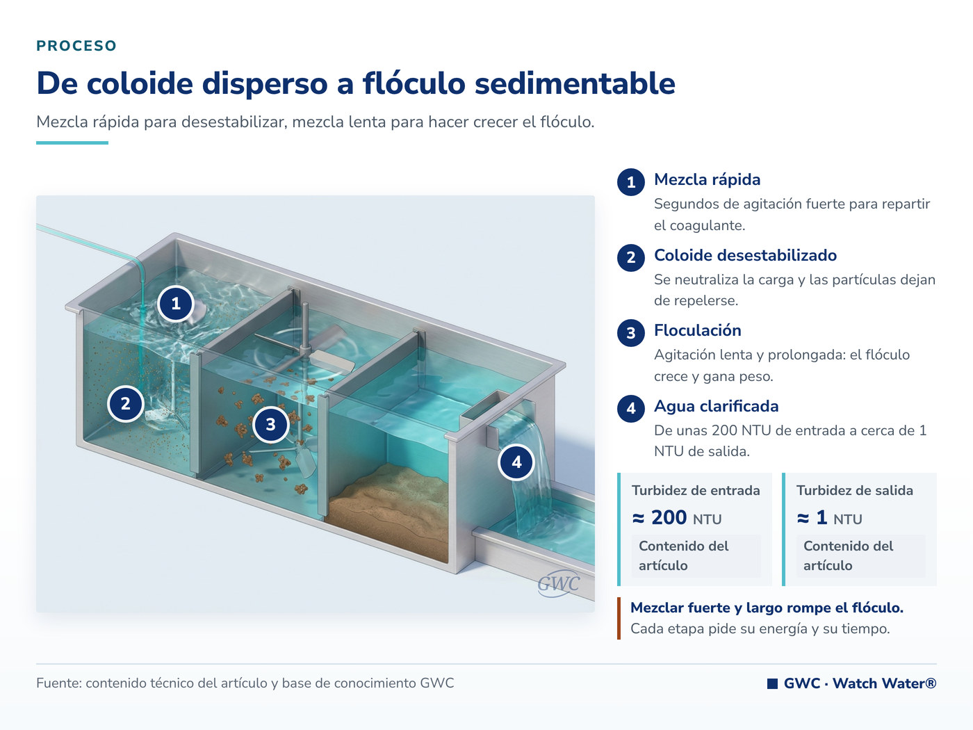 Coagulantes y floculantes: desestabilización del coloide y crecimiento del flóculo