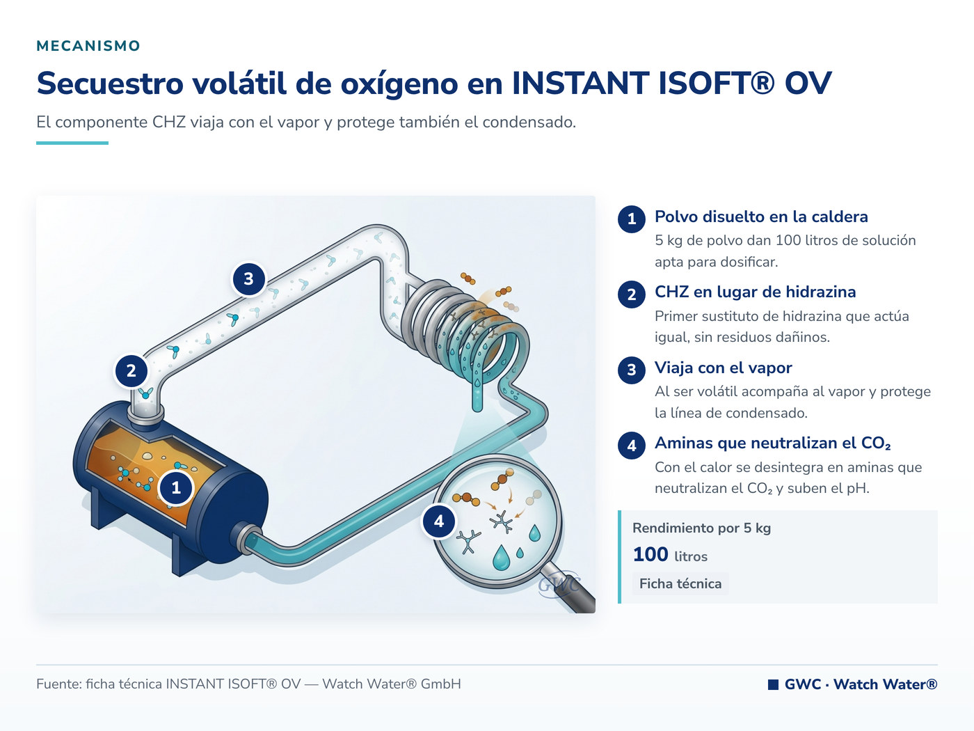Secuestro volátil de oxígeno en INSTANT ISOFT® OV — mecanismo de INSTANT ISOFT® OV