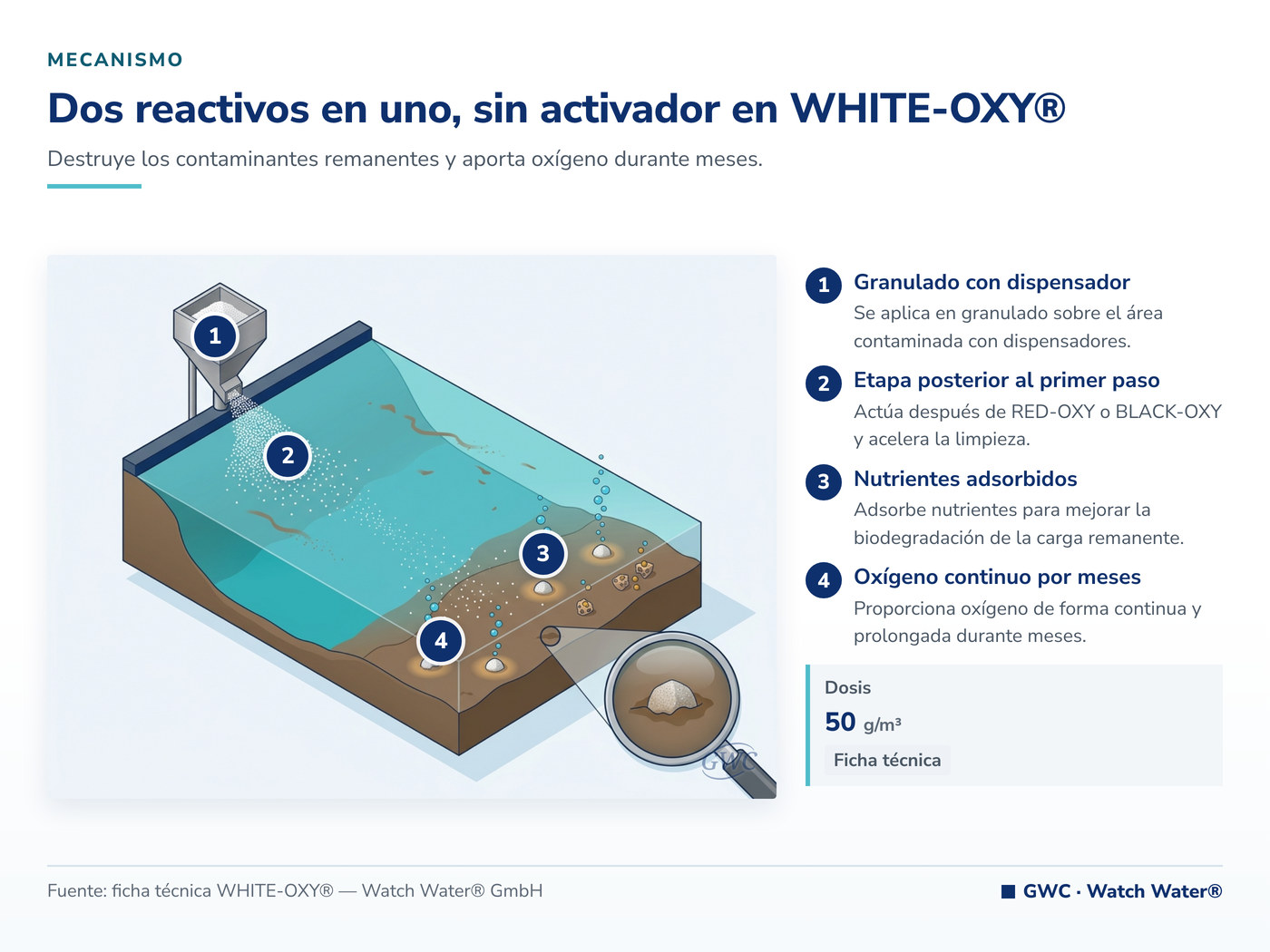 Dos reactivos en uno, sin activador en WHITE-OXY®: el mecanismo de WHITE-OXY® aplicado a derrames de hidrocarburos