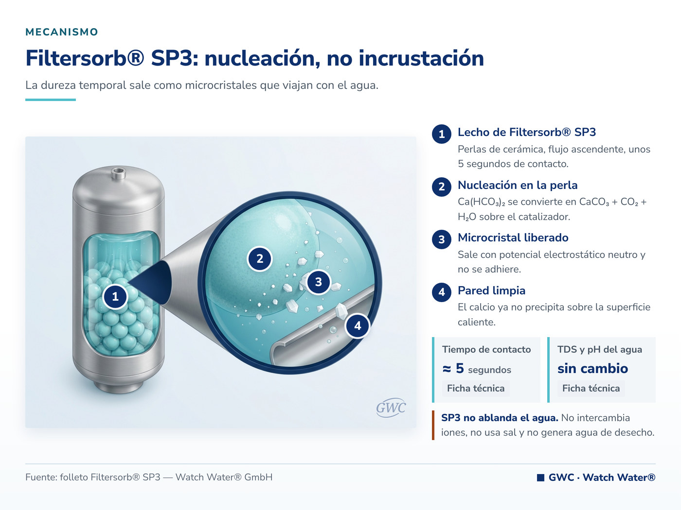 Aguas duras: Filtersorb® SP3 convierte la dureza temporal en microcristales inertes