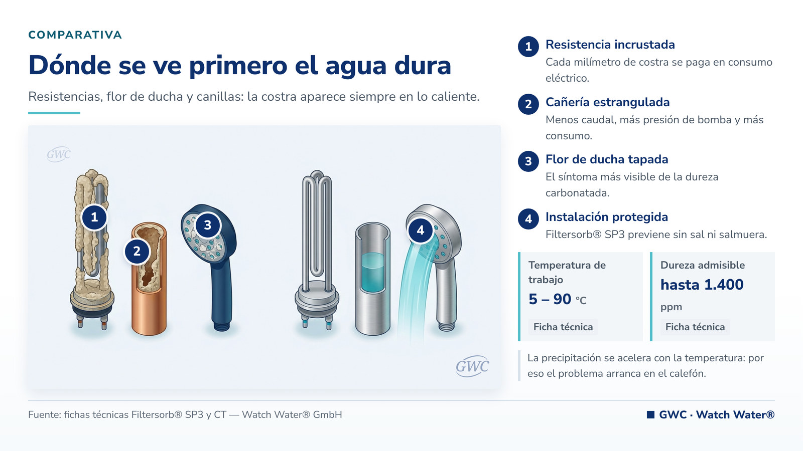 Sarro en el agua: piezas incrustadas frente a las mismas piezas sin depósito de carbonato