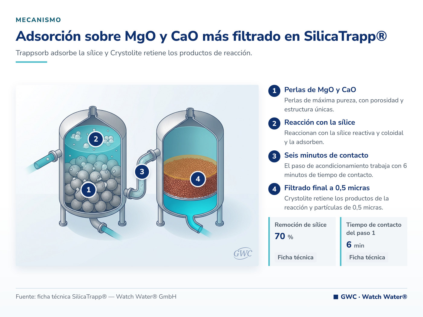 Adsorción sobre MgO y CaO más filtrado en SilicaTrapp® — mecanismo de SilicaTrapp®