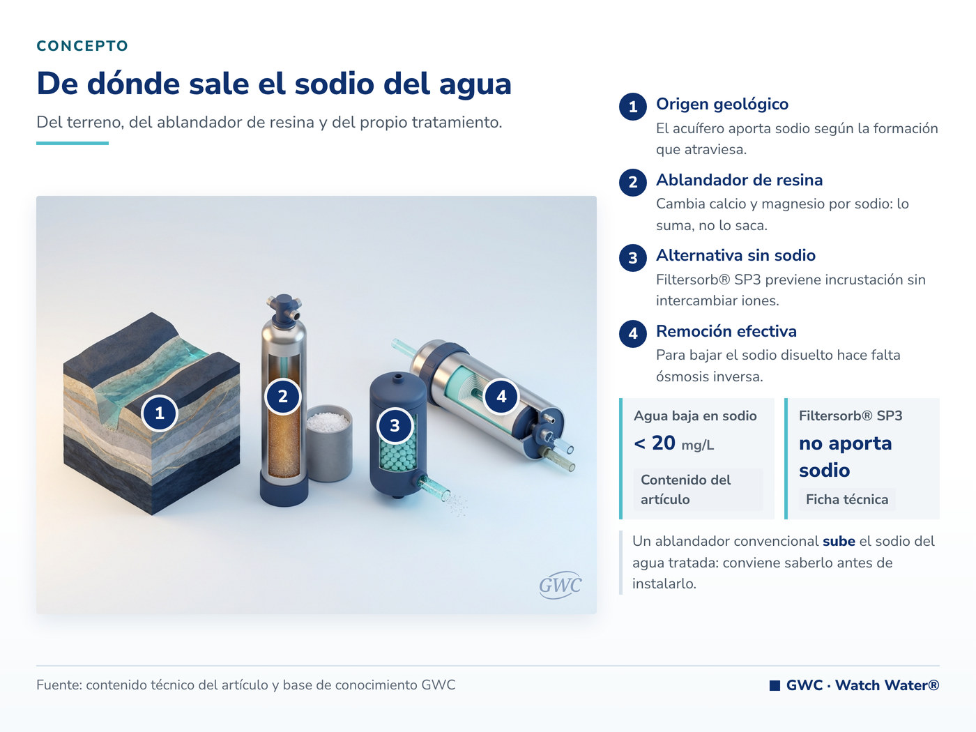 Sodio en el agua: origen geológico, aporte del ablandador y vías de remoción