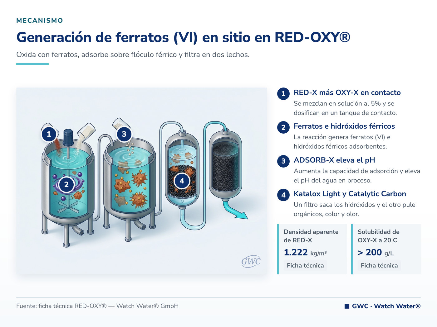 Generación de ferratos (VI) en sitio en RED-OXY®: el mecanismo de RED-OXY® aplicado a sulfatos en efluente minero