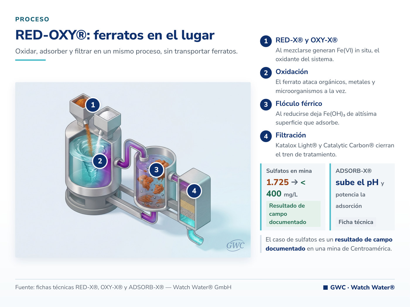 Sulfatos en el agua: generación de ferratos in situ con RED-X® y OXY-X®