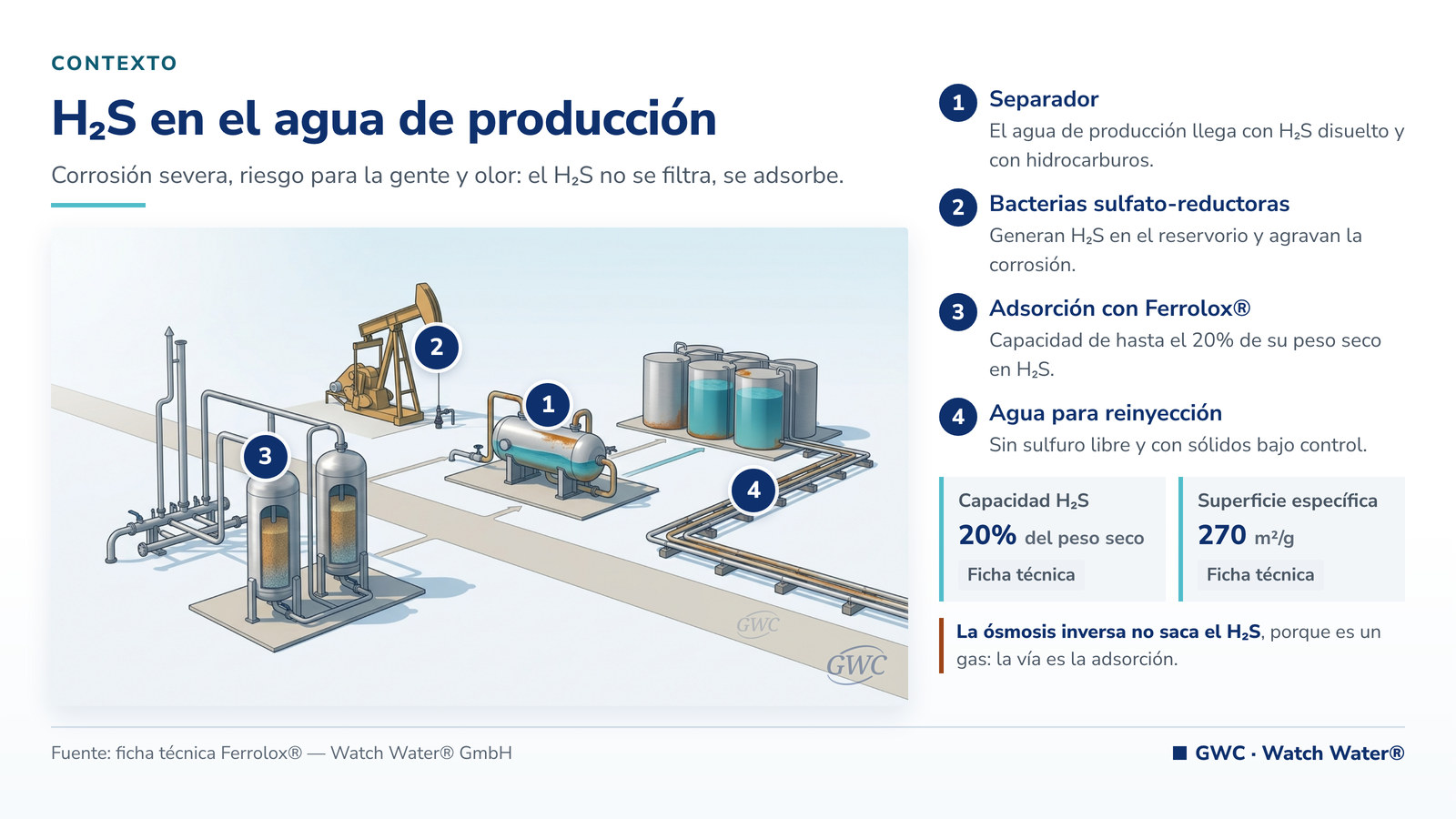 Sulfuro de hidrógeno en el agua: planta de producción de petróleo y gas con vasos de adsorción
