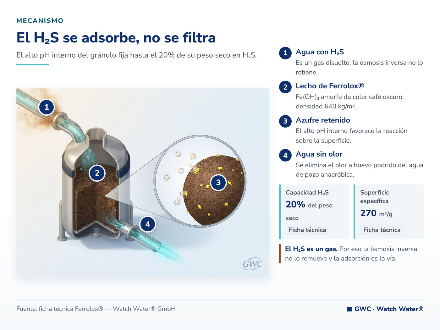 Sulfuro de hidrógeno en el agua: adsorción sobre el hidróxido férrico de Ferrolox®