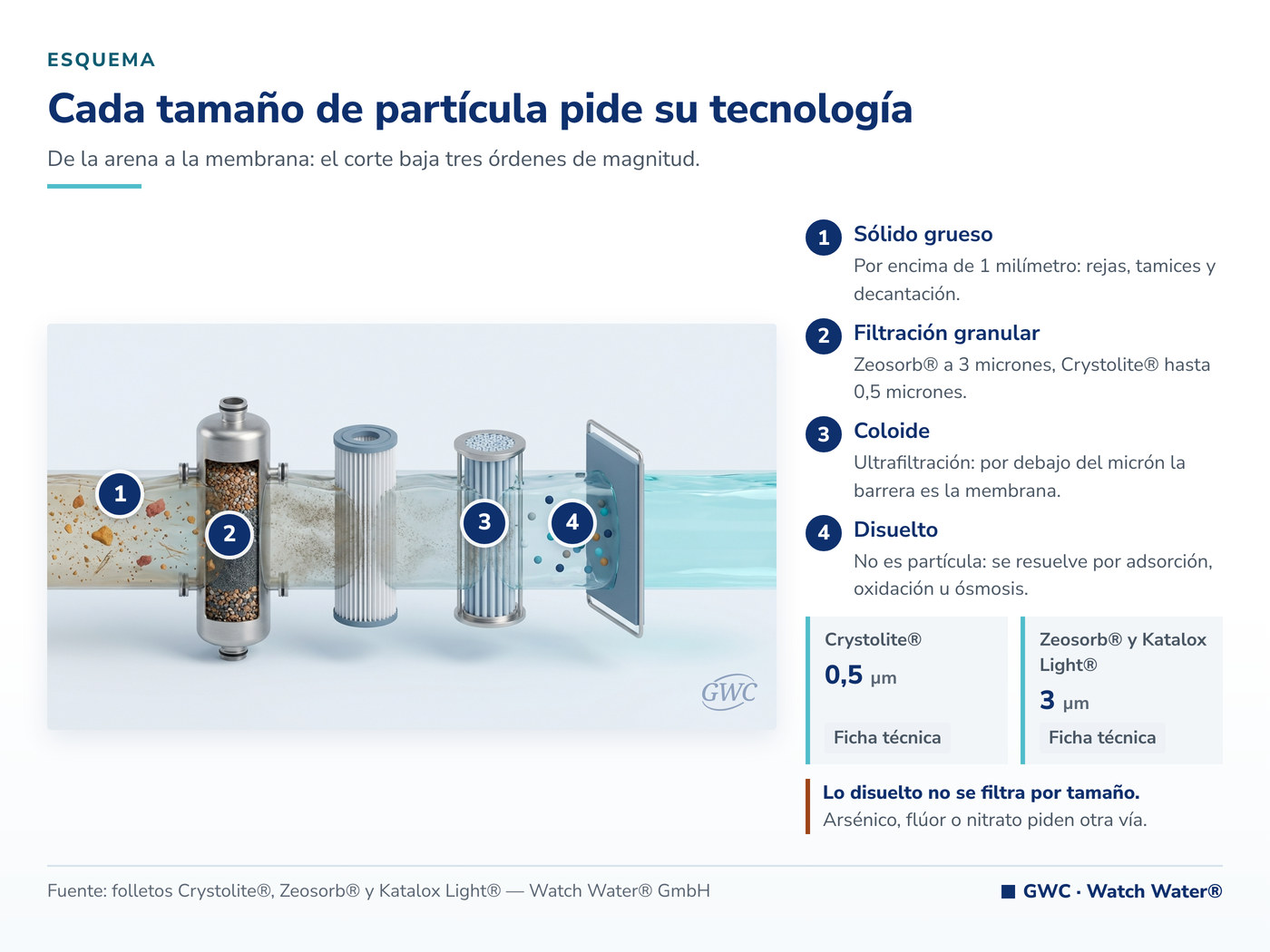 Tamaño de partículas en el agua: de la filtración granular a la membrana, paso a paso