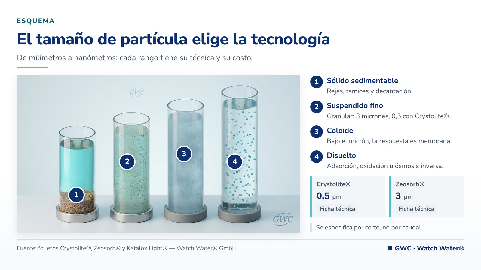 Técnicas de filtración de agua: espectro de tamaños de partícula y tecnología asociada
